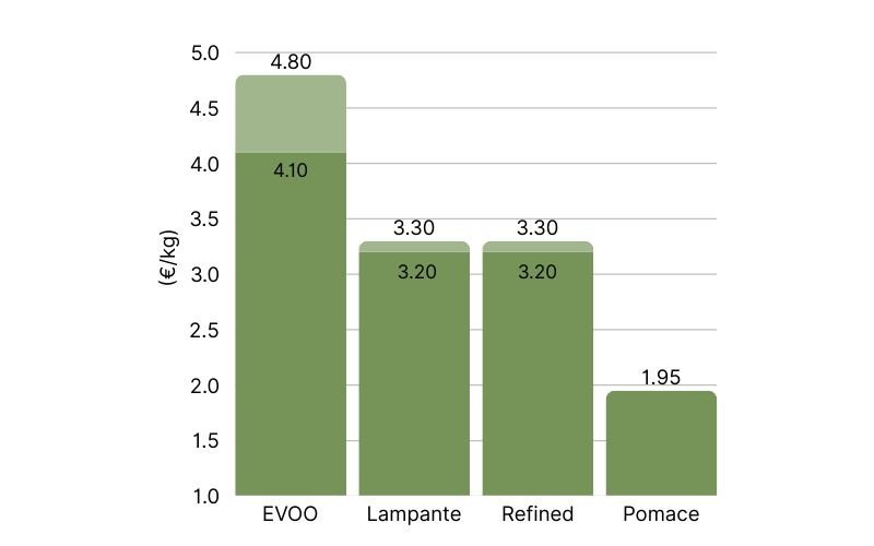 Bulk Olive Oil Prices in Spain, at origin.png